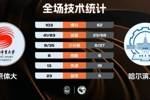 🏀北京体大12人登场均得分大胜哈尔滨工大迎3连胜 李铭泽13分